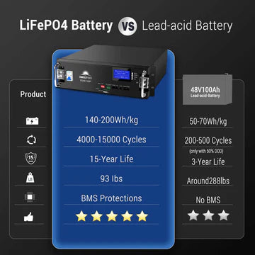 LiFePO4 Lithium Battery vs Lead-acid Battery