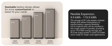 Canadian Solar EP Cube Energy Storage System showcasing 3 batteries, 4 batteries, 5 batteries and 6 batteries, allowing flexible expansion.