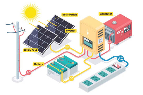 Hybrid Solar Inverters | Battery-Ready Grid-Tie & Off-Grid Power with Built-In MPPT and Backup