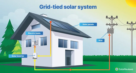 High-Efficiency Grid Tie Solar Inverters | String & Micro Options | Rapid Shutdown Ready
