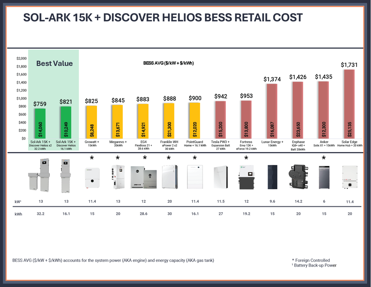Sol Aek Sol-Ark 15K-2P + Discover Helios 16kWh Battery | 16kWh Whole-Home Back